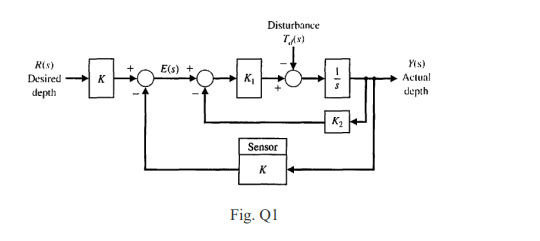 Disturbance
TAx)
Yis)
Ris)
Desired K
depth
E(s)
KI
Actual
depth
K2
Sensor
K
Fig. Q1
