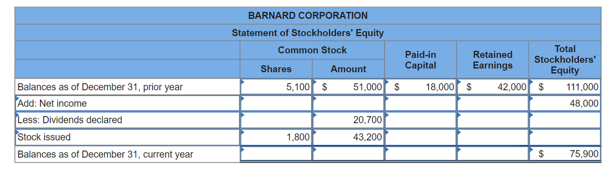 Balances as of December 31, prior year
Add: Net income
Less: Dividends declared
Stock issued
Balances as of December 31, current year
BARNARD CORPORATION
Statement of Stockholders' Equity
Common Stock
Shares
5,100
1,800
$
Amount
51,000 $
20,700
43,200
Paid-in
Capital
18,000 $
Retained
Earnings
42,000
Total
Stockholders'
Equity
$
$
111,000
48,000
75,900