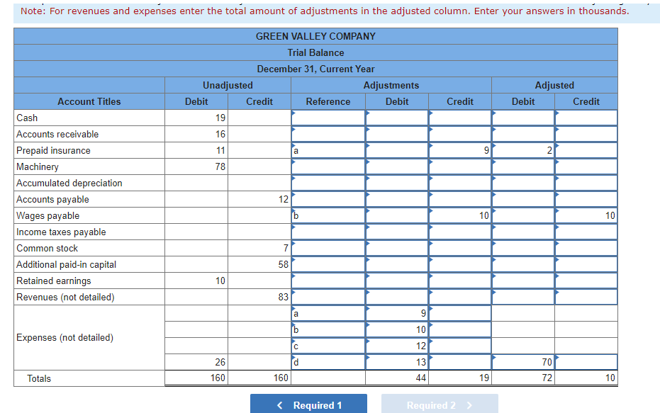 Note: For revenues and expenses enter the total amount of adjustments in the adjusted column. Enter your answers in thousands.
Account Titles
Cash
Accounts receivable
Prepaid insurance
Machinery
Accumulated depreciation
Accounts payable
Wages payable
Income taxes payable
Common stock
Additional paid-in capital
Retained earnings
Revenues (not detailed)
Expenses (not detailed)
Totals
Unadjusted
Debit
19
16
11
78
10
26
160
GREEN VALLEY COMPANY
Trial Balance
December 31, Current Year
Credit
12
7
58
83
160
a
[b
a
b
с
d
Reference
< Required 1
Adjustments
Debit
9
10
12
13
44
Credit
Required 2 >
10
19
Adjusted
Debit
70
72
Credit
10
10