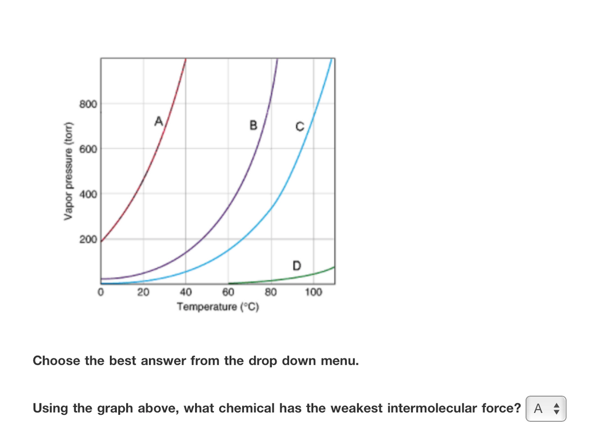 800
A
B
600
400
200
D
20
40
60
80
100
Temperature (°C)
Choose the best answer from the drop down menu.
Using the graph above, what chemical has the weakest intermolecular force? A
Vapor pressure (torr)
