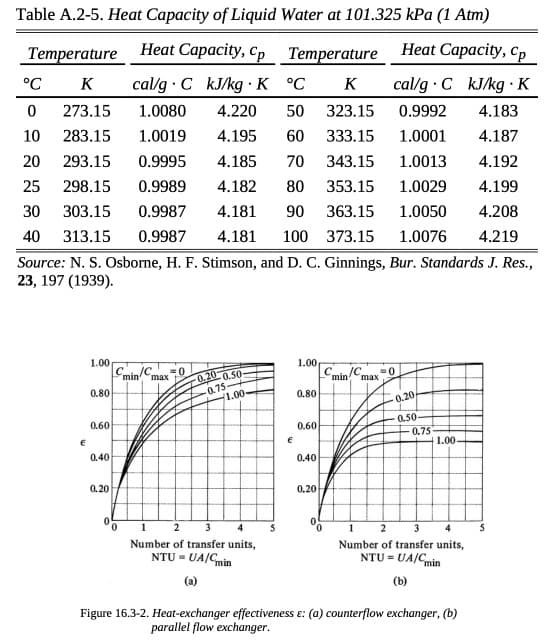 Table A.2-5. Heat Capacity of Liquid Water at 101.325 kPa (1 Atm)
Heat Capacity, Cp
.
cal/g C kJ/kg K
Temperature
°C
K
0 273.15
10 283.15 1.0019
20 293.15 0.9995
25 298.15 0.9989
30
303.15
0.9987
40 313.15 0.9987 4.181 100
Source: N. S. Osborne, H. F. Stimson, and D. C. Ginnings, Bur. Standards J. Res.,
23, 197 (1939).
€
1.00
0.80
0.60
0.40
0.20
Heat Capacity, Cp
Temperature
cal/g C kJ/kg K °C
K
323.15
0.9992
4.183
1.0080 4.220 50
4.195
60
333.15
1.0001
4.187
4.185
70 343.15
1.0013
4.192
4.182 80 353.15 1.0029
4.199
4.181 90 363.15
1.0050
4.208
373.15 1.0076 4.219
C /C =0
min max 0.20 0.50-
-0.75
1.00-
0
1
2
3
Number of transfer units,
NTU = UA/Cmin
€
1.00,
0.80
0.60
0.40
0,20
0
C
JC. =0
min max
0
0.20
0.50-
0.75
1.00-
1 2 3 4
Number of transfer units,
NTU = UA/C min
(b)
Figure 16.3-2. Heat-exchanger effectiveness &: (a) counterflow exchanger, (b)
parallel flow exchanger.
5