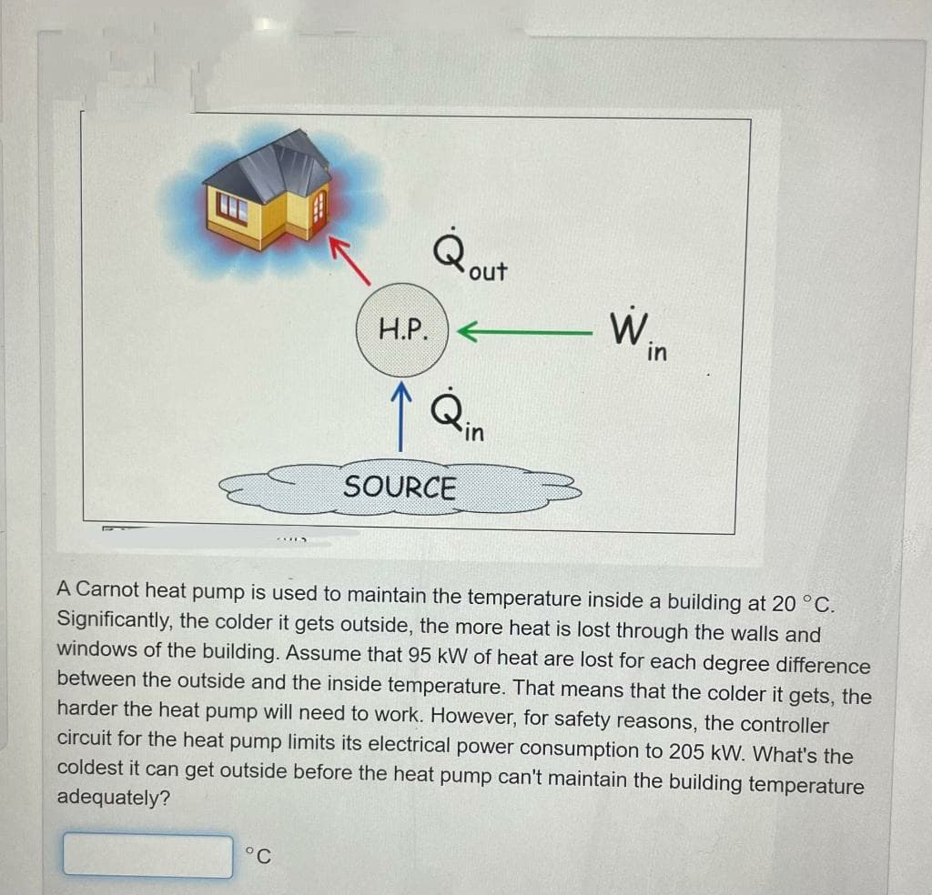 Qout
W
H.P.
in
SOURCE
A Carnot heat pump is used to maintain the temperature inside a building at 20 °C.
Significantly, the colder it gets outside, the more heat is lost through the walls and
windows of the building. Assume that 95 kW of heat are lost for each degree difference
between the outside and the inside temperature. That means that the colder it gets, the
harder the heat pump will need to work. However, for safety reasons, the controller
circuit for the heat pump limits its electrical power consumption to 205 kW. What's the
coldest it can get outside before the heat pump can't maintain the building temperature
adequately?
°C
in
