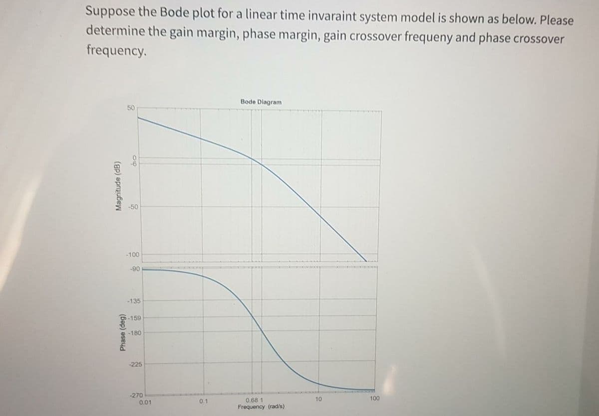 Suppose the Bode plot for a linear time invaraint system model is shown as below. Please
determine the gain margin, phase margin, gain crossover frequeny and phase crossover
frequency.
Bode Diagram
50
50
-100
-90
-135
-159
-180
-225
-270
0.01
0.1
0.68 1
10
100
Frequency (rad/s)
Magnitude (dB)
(6ep) ased
