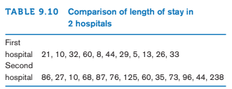 TABLE 9.10 Comparison of length of stay in
2 hospitals
First
hospital 21, 10, 32, 60, 8, 44, 29, 5, 13, 26, 33
Second
hospital 86, 27, 10, 68, 87, 76, 125, 60, 35, 73, 96, 44, 238
