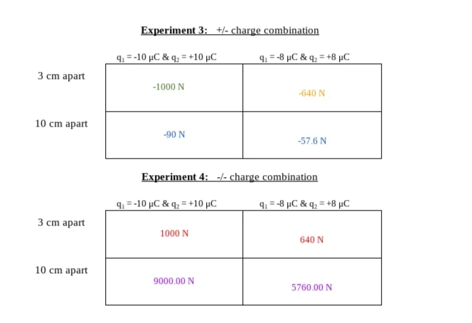 Experiment 3: +/- charge combination
g--10 μC & q, Ξ+10 μC
q, = -8 µC & q, = +8 µC
3 cm apart
-1000 N
-640 N
10 cm apart
-90 N
-57.6 N
Experiment 4: --- charge combination
q, = -10 µC & q, = +10 µC
9, = -8 µC & q, = +8 µC
3 cm apart
1000 N
640 N
10 cm apart
9000.00 N
5760.00 N
