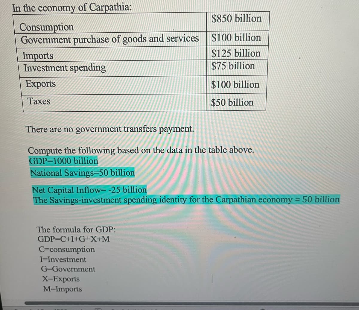 In the economy of Carpathia:
$850 billion
Consumption
Government purchase of goods and services
$100 billion
Imports
$125 billion
Investment spending
$75 billion
Exports
$100 billion
Taxes
$50 billion
There are no government transfers payment.
Compute the following based on the data in the table above.
GDP=1000 billion
National Savings=50 billion
Net Capital Inflow= -25 billion
The Savings-investment spending identity for the Carpathian economy = 50 billion
The formula for GDP:
GDP=C+I+G+X+M
C=consumption
I-Investment
G-Government
X=Exports
M=Imports