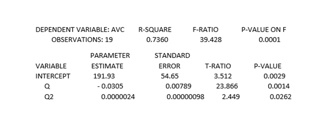 DEPENDENT VARIABLE: AVC
R-SQUARE
F-RATIO
P-VALUE ON F
OBSERVATIONS: 19
0.7360
39.428
0.0001
PARAMETER
STANDARD
VARIABLE
ESTIMATE
ERROR
T-RATIO
P-VALUE
INTERCEPT
191.93
54.65
3.512
0.0029
Q
-0.0305
0.00789
23.866
0.0014
Q2
0.0000024
0.00000098
2.449
0.0262
