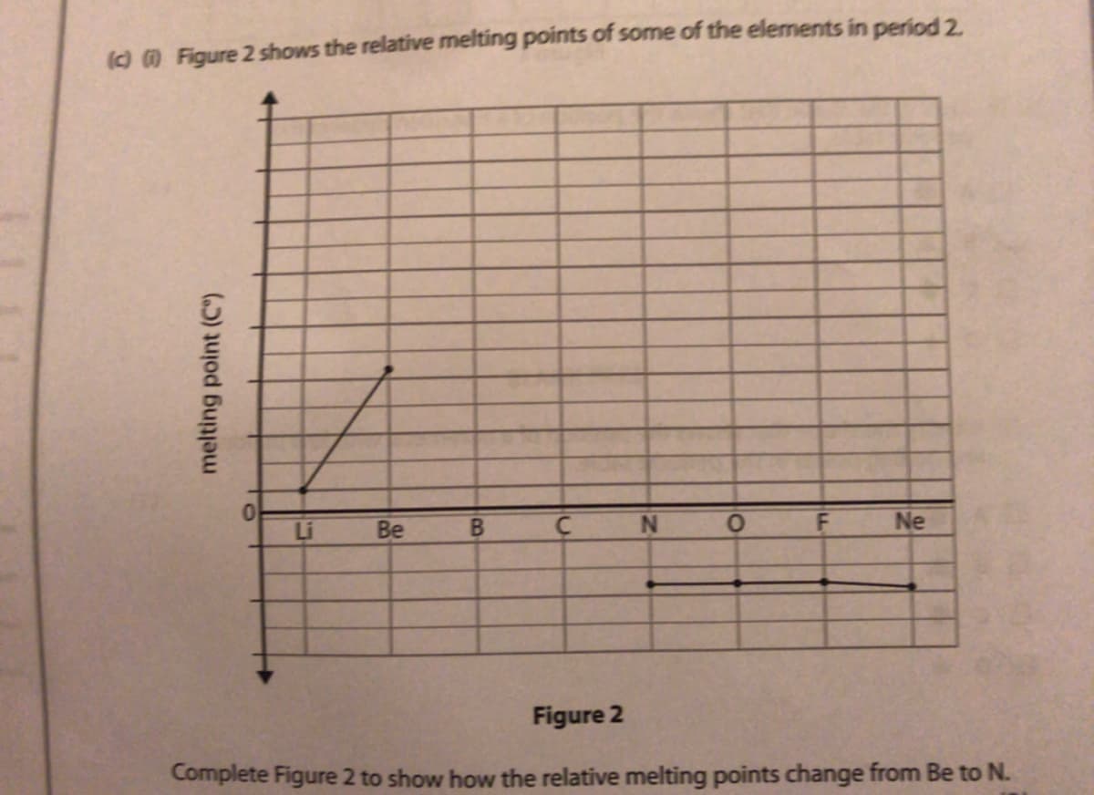 (O 0 Figure 2 shows the relative melting points of some of the elements in period 2.
Li
Be
Ne
Figure 2
Complete Figure 2 to show how the relative melting points change from Be to N.
melting point (C°)
