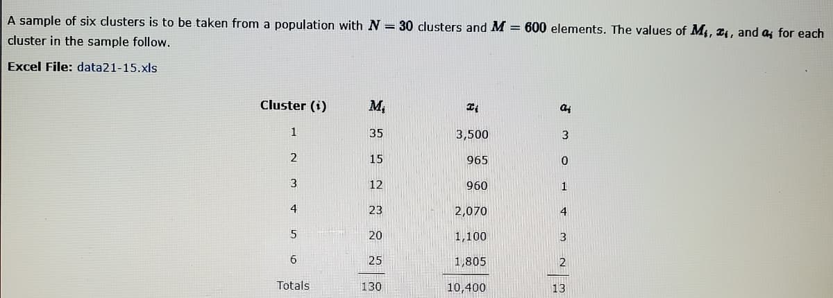 A sample of six clusters is to be taken from a population with N = 30 clusters and M = 600 elements. The values of M, I, and a for each
cluster in the sample follow.
Excel File: data21-15.xls
Cluster (i)
M,
1
35
3,500
15
965
12
960
1
4
23
2,070
4
20
1,100
25
1,805
Totals
130
10,400
13
