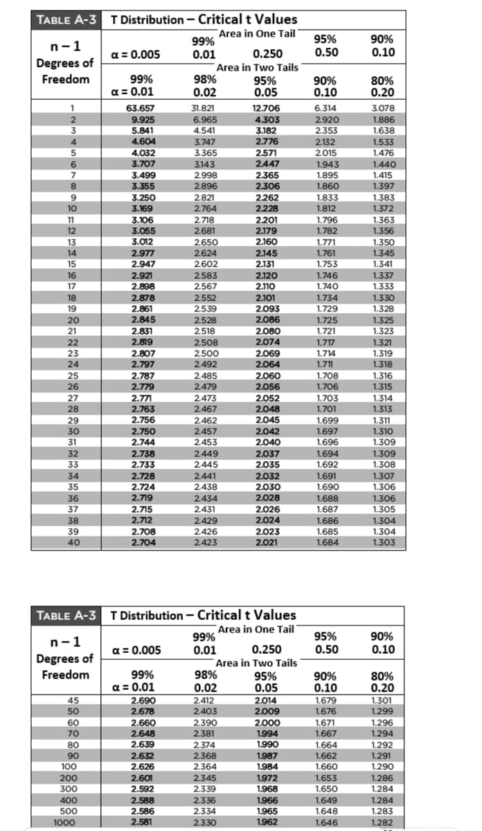 TABLE A-3 T Distribution – Critical t Values
Area in One Tail
99%
0.01
Area in Two Tails
98%
0.02
95%
0.50
90%
0.10
n-1
a = 0.005
0.250
Degrees of
Freedom
99%
95%
0.05
90%
0.10
80%
0.20
a = 0.01
1
63.657
31.821
6.965
4.541
3.747
3.365
12.706
6.314
2.920
2.353
3.078
4.303
3.182
2
9.925
1.886
1.638
1.533
1.476
3
5.841
4
4.604
2.776
2.132
4.032
3.707
3.499
3.355
2.571
2.015
2447
1.943
1.895
3.143
1.440
1.415
1.945
2.998
2.365
8.
2.896
2.306
1.860
1.397
9
1.833
2262
2228
1.383
1.372
3.250
2.821
2.764
10
3.169
1.812
3.106
3.055
2.718
2.681
2201
2.179
1.796
1.363
1.356
11
12
1.782
2650
2.624
13
3.012
2.160
1.350
2.977
2.947
1.771
1.761
1.753
14
2.145
2.131
1.345
1.341
2.602
2.583
2.567
15
16
2.921
2.120
2.110
1.746
1.337
17
2.898
1.740
1.333
18
2.101
2.878
2.861
2.552
1.734
1.330
2.539
1.754
1.729
1.328
19
2.093
2.845
2 831
20
2.528
2.086
1.725
1721
1.325
1323
21
2.831
2518
2.518
2.080
2.819
1.717
22
23
2.508
2.500
2.492
2.074
1.321
2.807
2 707
2.069
2.064
1.714
1.711
1.319
24
2.797
1.318
1.318
1.708
1715
25
26
2.787
2.485
2.479
2.473
2.467
2.060
1.316
2.779
2.056
1.706
1 715
1.315
27
2.052
2.048
1.703
1.314
1.313
2.771
28
2.763
2.756
1.701
2.045
29
30
2.462
2.457
2453
1.699
1.697
1.311
1.310
1.309
1.309
1.308
2.750
2.042
31
32
33
2.744
2.040
1.696
1.694
2.738
2.449
2.037
L604
1700
2.733
2.445
2.035
1.692
34
2.441
2.728
2.724
2 79
2.032
1.691
1.690
1.307
1.306
1.306
35
2.438
2.030
2.719
2.028
36
37
2.434
1.688
2.715
2.712
2.708
2.704
2.431
2.026
2.024
1.687
1.305
2.429
2.426
2.423
1.304
1.304
1.303
38
1.686
1.685
39
40
2.023
2.021
1.684
TABLE A-3 T Distribution - Critical t Values
Area in One Tail
99%
95%
0.50
90%
n-1
a = 0.005
0.250
0.10
0.01
Area in Two Tails
98%
0.02
Degrees of
Freedom
99%
a = 0.01
2.690
95%
0.05
90%
0.10
1.679
80%
0.20
1.301
1.299
1.296
45
50
60
2.412
2.403
2.390
2.014
2.009
2.678
1.676
2.660
2.648
2.639
2.000
1.671
1.667
70
2.381
1.994
1.990
1.294
80
2.374
1.664
1.292
1.292
1.291
90
2.632
2.626
2.368
1.987
1.984
1.662
100
2.364
1.660
1.290
200
2.345
300
2.601
2.592
1.972
1.968
1.653
1.650
1.286
1.284
2.339
1.649
1.648
400
2.588
2.336
2.334
1.966
1.284
500
1.965
1.283
2.586
2.581
1000
2.330
1.962
1.646
1.282
