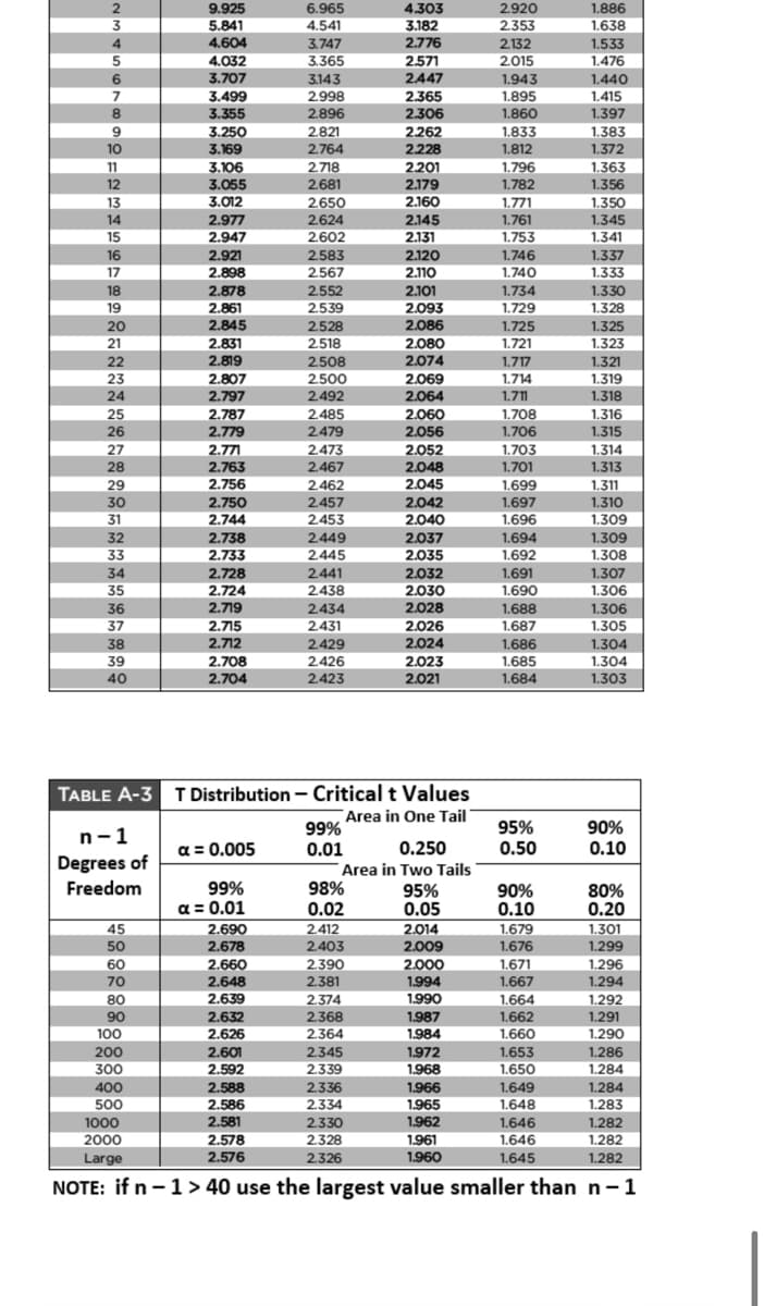 2445
6.965
9.925
5.841
4.604
4.032
4.303
3.182
2.776
2.920
1.886
4.541
3.747
3.365
2.353
1.638
1.533
1.476
2.132
2.015
1.943
1.895
1,860
2.571
3.707
2447
1.440
1.415
1.397
9.
3143
7
3.499
2.998
2.365
2896
2.306
2262
8.
3.355
3.250
2.821
1.833
1.383
1.372
3 169
1.812
1.796
1.782
10
3.169
2.764
2228
11
3.106
1767
2.718
2.681
2201
1.363
1.356
12
3.055
2.179
2.160
3.012
13
14
2.650
1.771
1.761
1.753
1.350
1345
2.977
2.624
2.145
15
2.947
2602
2.131
1.341
16
2.921
2.583
2.120
1.746
1.337
1.740
17
2.898
2.567
2.110
177
1.333
18
2.878
2.552
2.101
1.734
1.330
19
1.729
2.861
2.845
2.539
2.093
1.328
20
2,528
2.086
1.725
1.325
21
2.831
2518
2.080
1.721
1.323
2.819
2.508
2.500
22
2.074
1.717
1.321
1.714
2.069
2.064
23
2.807
1.319
1.318
24
2.797
2.492
1.711
2.787
2.779
2.485
2.479
2.060
2.056
25
1.708
1.706
1.316
26
1.315
27
28
2.052
2.048
2.045
2.771
2.473
1.703
1.701
1.699
1.697
1.696
1.314
1.313
2.763
2.467
29
2.756
2.462
2.457
2.453
2449
1.311
1.310
1.309
2.750
2.744
30
2.042
31
2.040
32
2.738
2.733
2.037
1.694
1.692
1.691
1.309
33
2.035
1.308
34
2.728
2.441
2.032
1.307
1.306
1.306
1.305
2479
35
2.724
2438
2.030
1.690
36
2.719
2028
2.434
2.431
2.429
2.426
2.423
1.688
37
2.715
2.026
1.687
38
2.712
2.024
1.304
1.686
1.685
39
40
2.708
2.704
1.304
1.303
2.023
2.021
1.684
TABLE A-3 T Distribution – Criticalt Values
Area in One Tail
99%
95%
0.50
90%
0.10
n-1
a = 0.005
0.01
0.250
Degrees of
Freedom
Area in Two Tails
98%
0.02
99%
a = 0.01
95%
0.05
90%
0.10
80%
0.20
2.690
2.014
45
50
2.412
2.403
2.390
2.381
1.679
1.676
1.301
1.299
2.678
2.009
60
70
2.660
2.648
2.000
1.994
1.671
1.667
1.296
1.294
2.639
1.990
80
90
100
2.374
1.664
1.292
1.291
1.290
1.286
1.284
1.284
2.632
2.368
1.987
1.984
1.662
2.626
2364
1.660
2.601
2.592
1.972
1.653
1.650
200
2.345
300
2.339
1.968
2.588
2.586
1.966
400
500
1000
2000
Large
2.336
1.649
2.334
1.965
1.646
1.648
1.283
1.646
1.646
2.581
1.962
1.282
2.330
2.328
2.326
1.961
1.960
1.282
2.578
2.576
1.645
1.282
NOTE: if n-1 > 40 use the largest value smaller than n- 1
