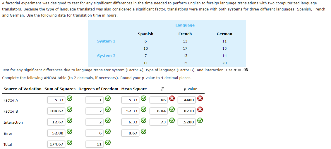 A factorial experiment was designed to test for any significant differences in the time needed to perform English to foreign language translations with two computerized language
translators. Because the type of language translated was also considered a significant factor, translations were made with both systems for three different languages: Spanish, French,
and German. Use the following data for translation time in hours.
Language
Spanish
French
German
System 1
6
13
11
10
17
15
System 2
13
14
11
15
20
Test for any significant differences due to language translator system (Factor A), type of language (Factor B), and interaction. Use a = .05.
Complete the following ANOVA table (to 2 decimals, if necessary). Round your p-value to 4 decimal places.
Source of Variation Sum of Squares Degrees of Freedom Mean Square
p-value
Factor A
5.33
5.33
.66 0
.4400
Factor B
104.67
52.33
6.04
.0210
Interaction
12.67
6.33
.73
.5200
Error
52.00
8.67
Total
174.67
11
