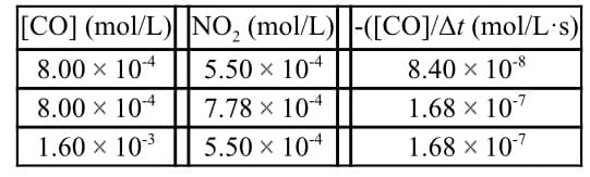 [CO] (mol/L) NO, (mol/L) |-([CO]/At (mol/L·s)
5.50 x 104
8.40 x 108
8.00 x 104
7.78 x 104
1.68 x 107
8.00 x 104
1.60 x 103
5.50 x 104
1.68 x 107
