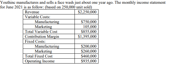 Youthinc manufactures and sells a face wash just about one year ago. The monthly income statement
for June 2021 is as follow: (based on 250,000 unit sold)
Revenue
Variable Costs:
Manufacturing
Marketing
Total Variable Cost
Contribution Margin
Fixed Costs:
Manufacturing
Marketing
Total Fixed Cost
$2,250,000
$750,000
105,000
$855,000
$1,395,000
$200,000
$260,000
$460,000
$935,000
Operating Income
