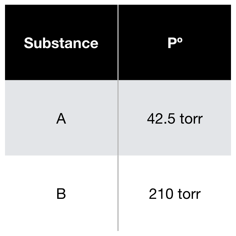 Substance
A
42.5 torr
210 torr
