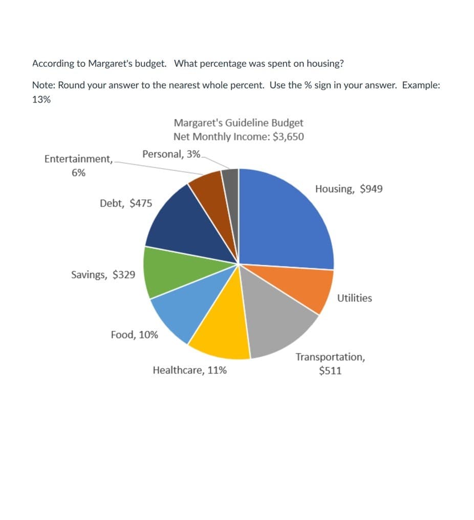 According to Margaret's budget. What percentage was spent on housing?
Note: Round your answer to the nearest whole percent. Use the % sign in your answer. Example:
13%
Margaret's Guideline Budget
Net Monthly Income: $3,650
Entertainment,
Personal, 3%.
6%
Housing, $949
Debt, $475
Savings, $329
Utilities
Food, 10%
Transportation,
$511
Healthcare, 11%
