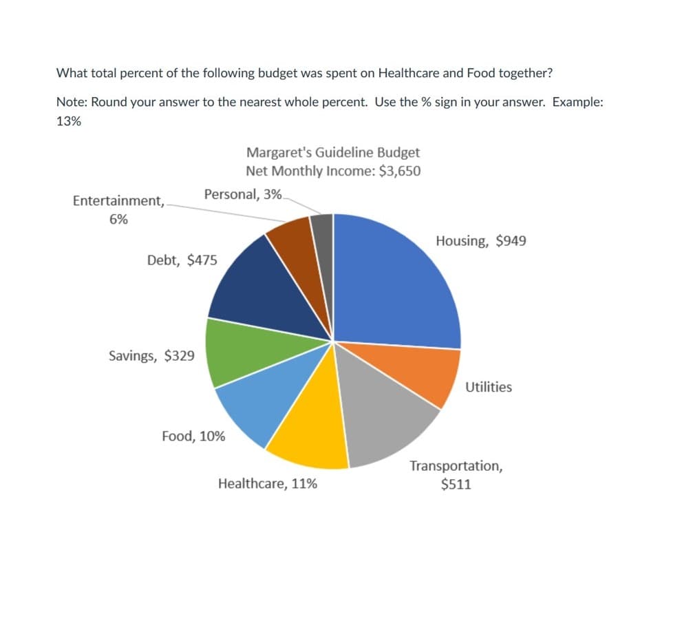 What total percent of the following budget was spent on Healthcare and Food together?
Note: Round your answer to the nearest whole percent. Use the % sign in your answer. Example:
13%
Margaret's Guideline Budget
Net Monthly Income: $3,650
Entertainment,
Personal, 3%.
6%
Housing, $949
Debt, $475
Savings, $329
Utilities
Food, 10%
Transportation,
$511
Healthcare, 11%
