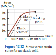 Stress
(MN/m²)
400
Elastic
limit
Breaking
point
300
200
Elastic
100
behavior
Strain
0.002 0.004 0.006 0.008 0.01
Figure 12.12 Stress-versus-strain
curve for an elastic solid.
