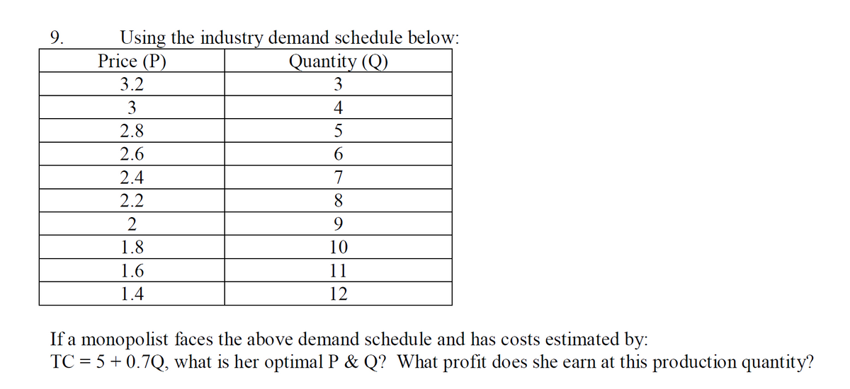 9.
Using the industry demand schedule below:
Price (P)
Quantity (Q)
3.2
3
2.8
2.6
2.4
2.2
2
1.8
1.6
1.4
3
4
5
6
7
8
9
10
11
12
If a monopolist faces the above demand schedule and has costs estimated by:
TC = 5 +0.7Q, what is her optimal P & Q? What profit does she earn at this production quantity?