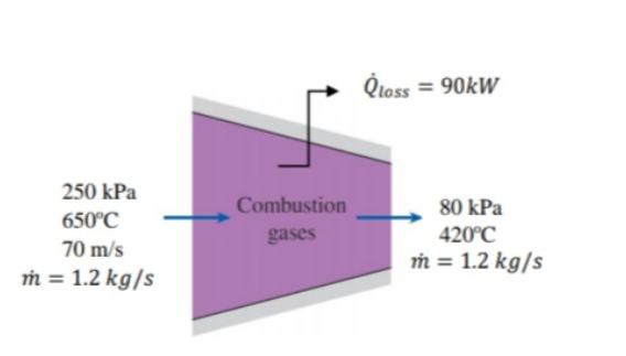 Qloss = 90kW
250 kPa
Combustion
80 kPa
650°C
gases
420°C
70 m/s
m = 1.2 kg/s
m = 1.2 kg/s
