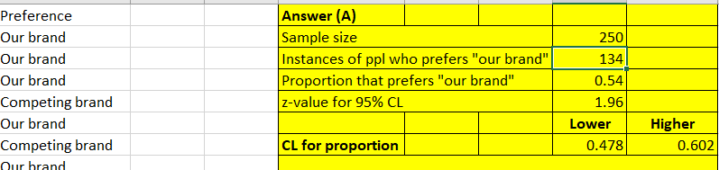 Answer (A)
Sample size
Instances of ppl who prefers "our brand"
Proportion that prefers "our brand"
z-value for 95% CL
Preference
Our brand
250
Our brand
134
Our brand
0.54
Competing brand
1.96
Our brand
Lower
Higher
Competing brand
CL for proportion
0.478
0.602
Our brand
