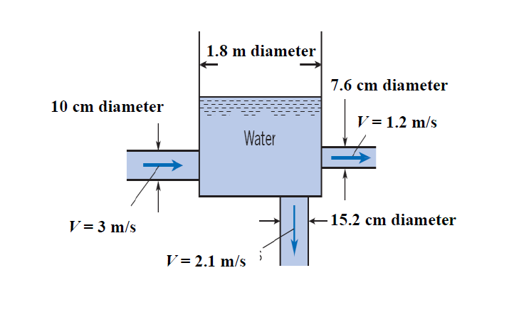 1.8 m diameter
7.6 cm diameter
10 cm diameter
V = 1.2 m/s
Water
V = 3 m/s
- 15.2 cm diameter
V= 2.1 m/s

