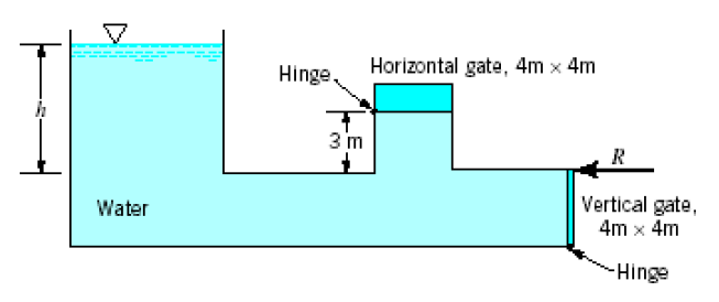 Hinge
Horizontal gate, 4m x 4m
3 m
R
Vertical gate,
4m x 4m
Water
-Hinge
