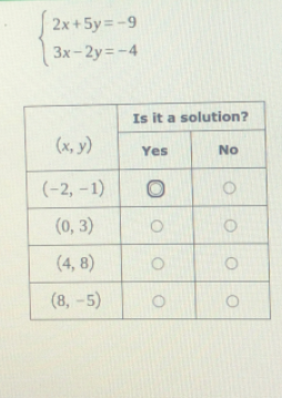 2x+5y=-9
3x-2y=-4
Is it a solution?
(x, y)
Yes
No
(-2, -1)
(о, 3)
(4, 8)
(8, -5)
O ooO
O Oo O
