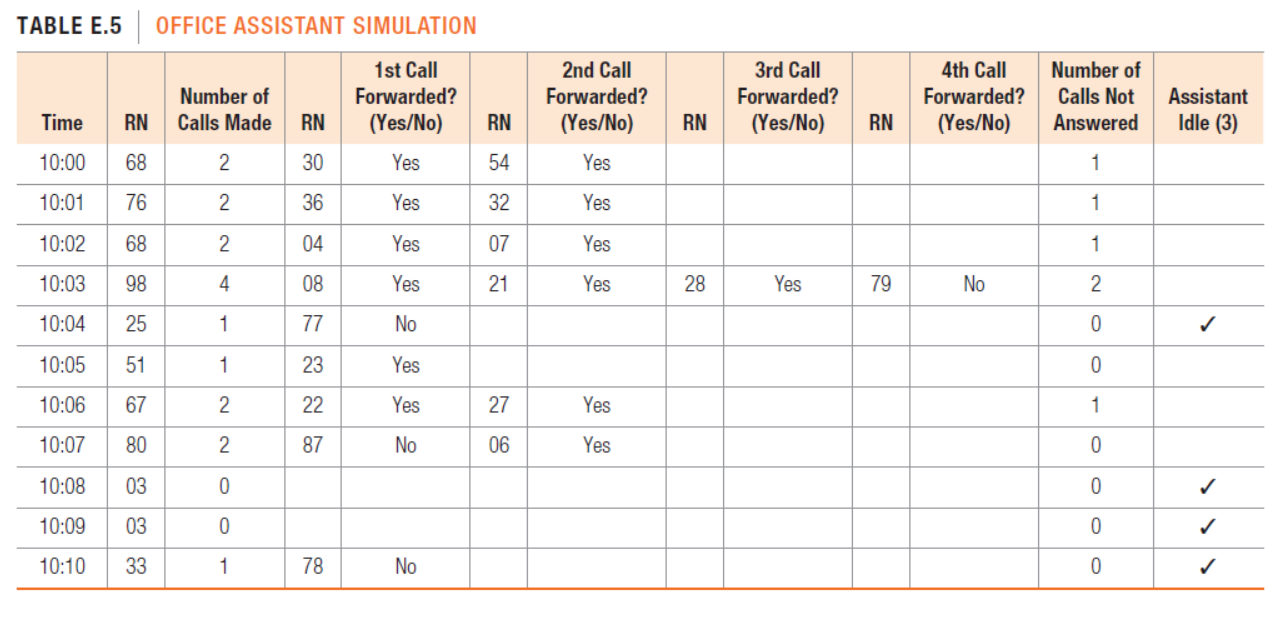 TABLE E.5
OFFICE ASSISTANT SIMULATION
1st Call
Forwarded?
(Yes/No)
4th Call
Forwarded?
2nd Call
3rd Call
Number of
Number of
Forwarded?
Forwarded?
Calls Not
Assistant
Time
RN
Calls Made
RN
RN
(Yes/No)
RN
(Yes/No)
RN
(Yes/No)
Answered
Idle (3)
10:00
68
2
30
Yes
54
Yes
1
10:01
76
2
36
Yes
32
Yes
1
10:02
68
04
Yes
07
Yes
1
10:03
98
4
08
Yes
21
Yes
28
Yes
79
No
2
10:04
25
77
No
10:05
51
1
23
Yes
10:06
67
2
22
Yes
27
Yes
1
10:07
80
87
No
06
Yes
10:08
03
10:09
03
10:10
33
1
78
No
