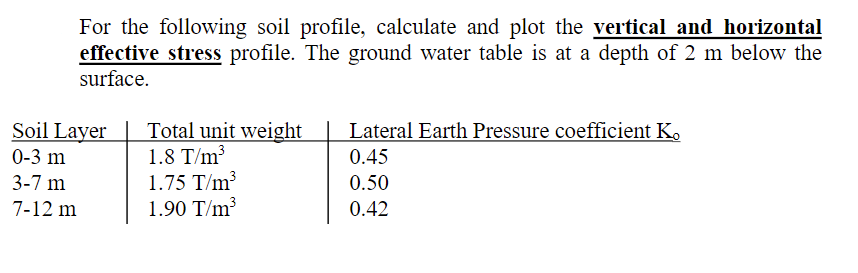 For the following soil profile, calculate and plot the vertical and horizontal
effective stress profile. The ground water table is at a depth of 2 m below the
surface.
Total unit weight|
1.8 T/m³
1.75 T/m?
1.90 T/m³
Soil Layer
Lateral Earth Pressure coeffīcient K.
0-3 m
0.45
3-7 m
0.50
7-12 m
0.42
