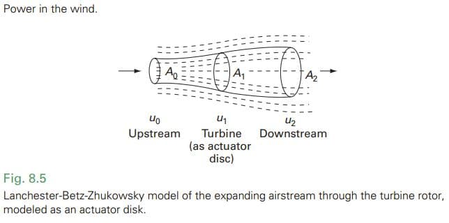 Power in the wind.
A,
A2
U2
Upstream
Turbine Downstream
(as actuator
disc)
Fig. 8.5
Lanchester-Betz-Zhukowsky model of the expanding airstream through the turbine rotor,
modeled as an actuator disk.
イ
