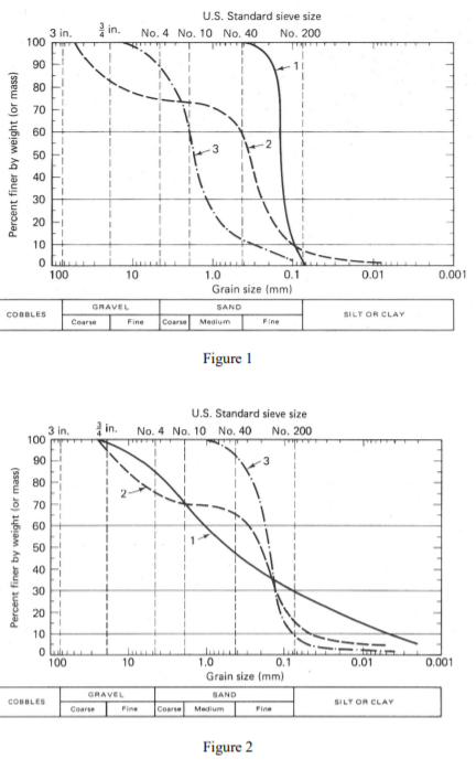 U.S. Standard sieve size
를 in.
No. 4 No. 10 No. 40
3 in.
100
No. 200
90
80
70
60
50
40
30
20
10
o Lu
100
10
1.0
0.1
0.01
0.001
Grain size (mm)
GRAVEL
SAND
COBBLES
SILT OR CLAY
Cearse
Fine
Coarse Medium
Fine
Figure 1
U.S. Standard sieve size
3 in.
100
in.
No. 4 No. 10 No. 40
No. 200
90
80
70
60
50
40
30
20
10
o Lilu
100
1.0
0.01
10
0.1
0.001
Grain size (mm)
GRAVEL
SAND
COBBLES
SILT OR CLAY
Coarse
Fine
Coarse
Medium
Fine
Figure 2
Percent finer by weight (or mass)
Percent finer by weight (or mass)
