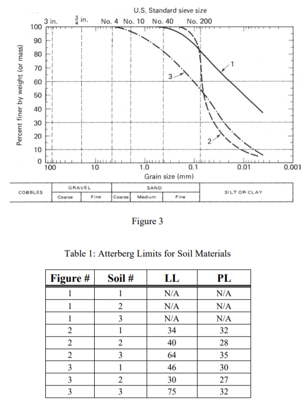 U.S. Standard sieve size
3 in.
100
글 in.
No. 4 No. 10 No. 40 No. 200
90
80
70
60
50
40
30
20
10
100
10
1.0
0.1
0.01
0.001
Grain size (mm)
GRAVEL
SAND
COBBLES
SILT OR CLAY
Coarse
Fine
Coarse
Medium
Fine
Figure 3
Table 1: Atterberg Limits for Soil Materials
Figure #
Soil #
LL
PL
1
1
N/A
N/A
1
2
N/A
N/A
1
3
N/A
N/A
2
1
34
32
2
2
40
28
3
64
35
3
1
46
30
3
30
27
3
3
75
32
Percent finer by weight (or mass)
2.
