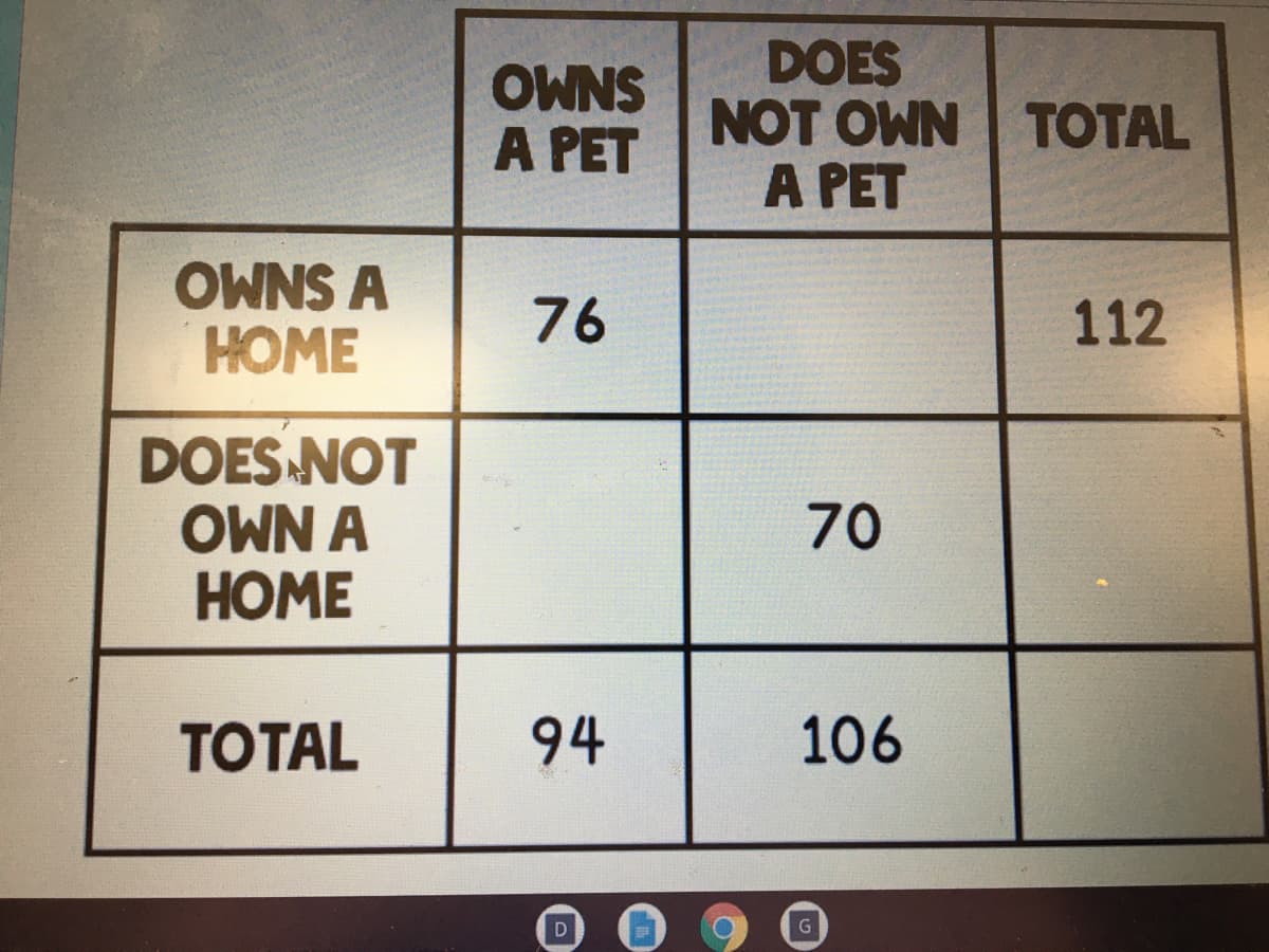 DOES
SNMO
NOT OWN TOTAL
A PET
A PET
OWNS A
HOME
76
112
DOES NOT
70
НOME
ТOTAL
94
106
