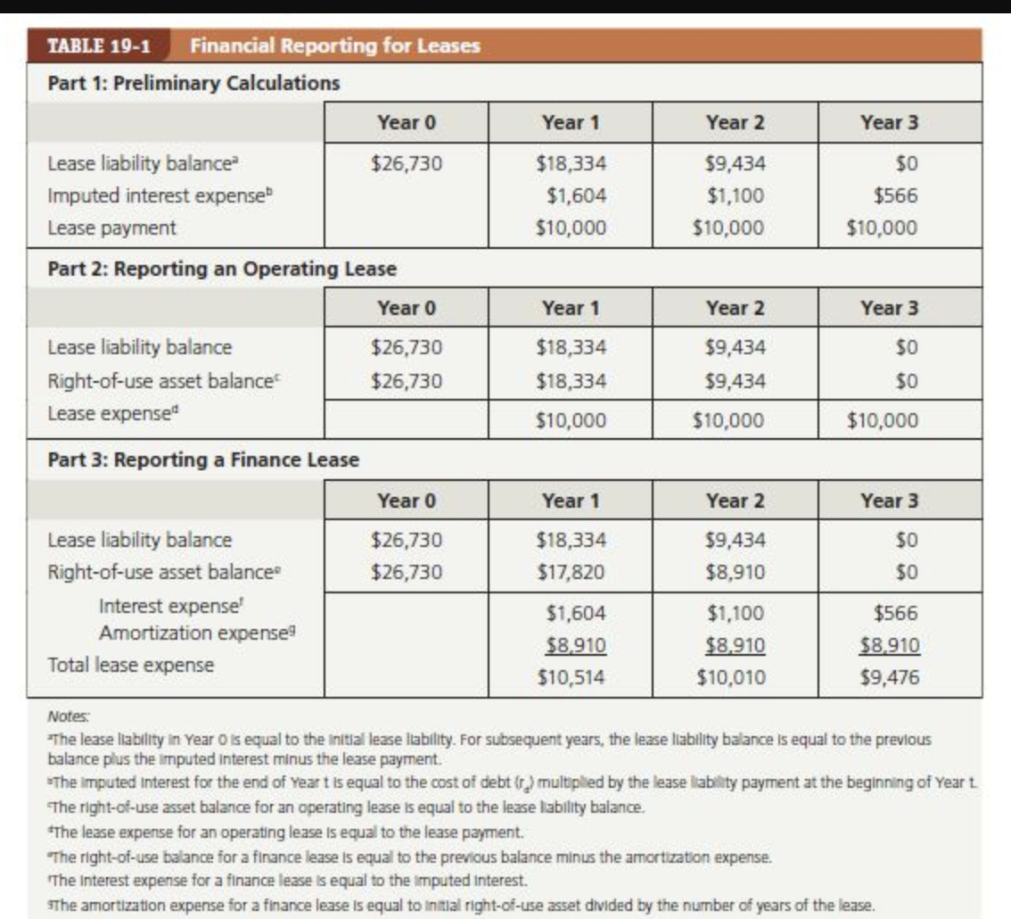 TABLE 19-1
Financial Reporting for Leases
Part 1: Preliminary Calculations
Year 0
Year 1
Year 2
Year 3
Lease liability balance
$26,730
$18,334
$9,434
$0
Imputed interest expense
$1,604
$1,100
$566
Lease payment
$10,000
$10,000
$10,000
Part 2: Reporting an Operating Lease
Year 0
Year 1
Year 2
Year 3
Lease liability balance
$26,730
$18,334
$9,434
$0
Right-of-use asset balance
$26,730
$18,334
$9,434
$0
Lease expense"
$10,000
$10,000
$10,000
Part 3: Reporting a Finance Lease
Year 0
Year 1
Year 2
Year 3
Lease liability balance
$26,730
$18,334
$9,434
$0
Right-of-use asset balance
$26,730
$17,820
$8,910
$0
Interest expense
$1,604
$1,100
$566
Amortization expense
$8,910
$8,910
$8.910
Total lease expense
$10,514
$10,010
$9,476
Notes:
The lease liablity in Year O is equal to the initial lease ltability. For subsequent years, the lease liability balance is equal to the previous
balance plus the imputed interest minus the lease payment.
The imputed Interest for the end of Year t is equal to the cost of debt (r) multiplied by the lease lability payment at the beginning of Year t.
The right-of-use asset balance for an operating lease is equal to the lease lability balance.
*The lease expense for an operating lease is equal to the lease payment.
"The right-of-use balance for a finance lease is equal to the previous balance minus the amortization expense.
The Interest expense for a finance lease is equal to the imputed Interest.
SThe amortization expense for a finance lease is equal to initial right-of-use asset divided by the number of years of the lease.
