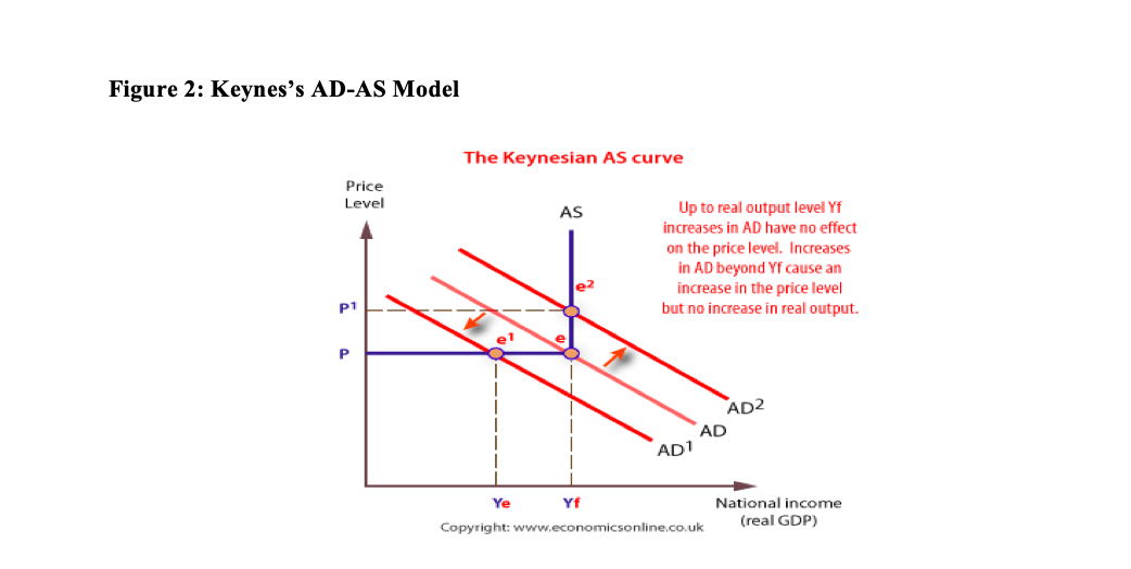 Figure 2: Keynes's AD-AS Model
The Keynesian AS curve
Price
Level
Up to real output level Yf
AS
increases in AD have no effect
on the price level. Increases
in AD beyond Yf cause an
increase in the price level
but no increase in real output.
p1
AD2
AD
AD1
National income
(real GDP)
Copyright: www.economicsonline.co.uk
