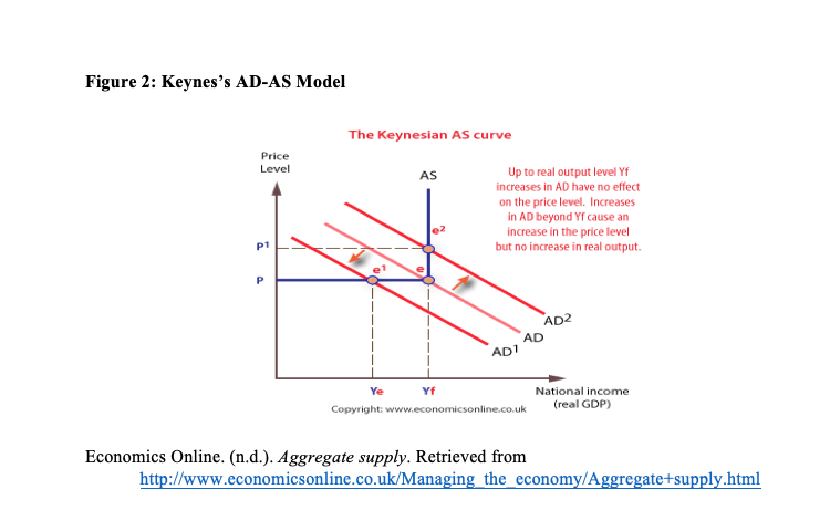 Figure 2: Keynes's AD-AS Model
The Keynesian AS curve
Price
Level
Up to real output level Yf
increases in AD have no effect
on the price level. Increases
in AD beyond Yf cause an
increase in the price level
but no increase in real output
AS
P1
P
AD2
AD
AD1
Ye
Yf
National income
(real GDP)
Copyright: www.economicsonline.co.uk
Economics Online. (n.d.). Aggregate supply. Retrieved from
http://www.economicsonline.co.uk/Managing the economy/Aggregate+supply.html
