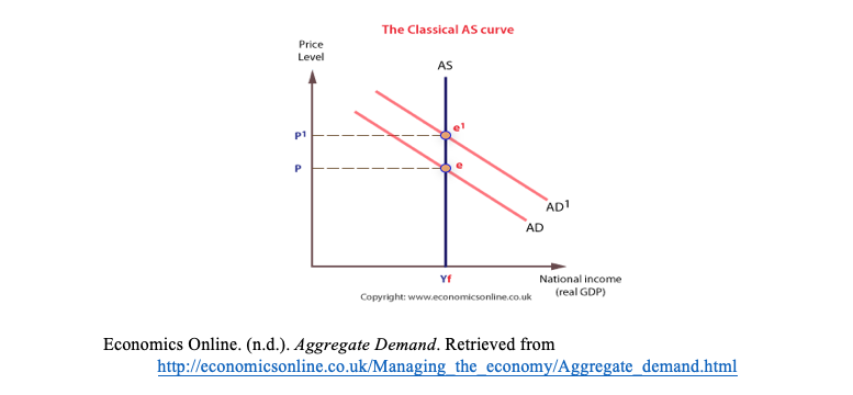 The Classical AS curve
Price
Level
P1
P
AD1
AD
Yf
National income
(real GDP)
Copyright: www.economicsonline.co.uk
Economics Online. (n.d.). Aggregate Demand. Retrieved from
http://economicsonline.co.uk/Managing the economy/Aggregate_demand.html
AS
