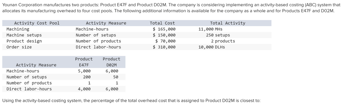 Younan Corporation manufactures two products: Product E47F and Product D02M. The company is considering implementing an activity-based costing (ABC) system that
allocates its manufacturing overhead to four cost pools. The following additional information is available for the company as a whole and for Products E47F and D02M.
Activity Cost Pool
Machining
Activity Measure
Total Cost
Total Activity
$ 165,000
$ 150,000
$ 70,000
$ 310,000
11,000 MHs
250 setups
Machine-hours
Machine setups
Number of setups
Product design
Number of products
2 products
Order size
Direct labor-hours
10,000 DLHS
Product
Product
Activity Measure
E47F
DO2M
Machine-hours
5,000
6,000
Number of setups
200
50
Number of products
1
1
Direct labor-hours
4,000
6,000
Using the activity-based costing system, the percentage of the total overhead cost that is assigned to Product D02M is closest to:
