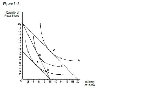 Figure 3-1
Quantity of
Pizza Slices
20
伯格订侣酒保侣位110987654321
10 12 14 16 18 20
Quantity
ofTacos