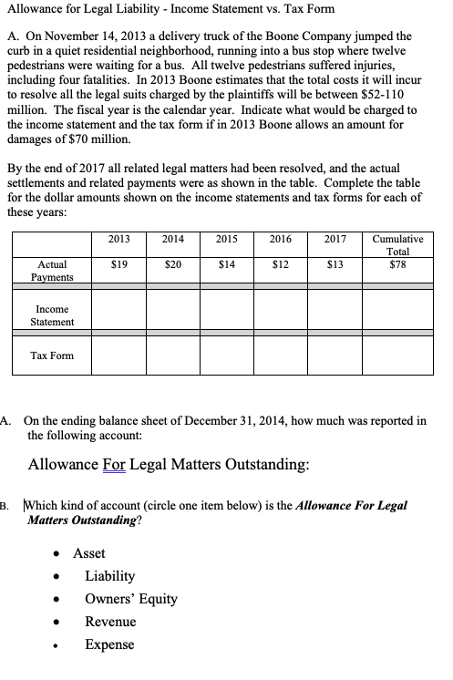 Allowance for Legal Liability - Income Statement vs. Tax Form
A. On November 14, 2013 a delivery truck of the Boone Company jumped the
curb in a quiet residential neighborhood, running into a bus stop where twelve
pedestrians were waiting for a bus. All twelve pedestrians suffered injuries,
including four fatalities. In 2013 Boone estimates that the total costs it will incur
to resolve all the legal suits charged by the plaintiffs will be between $52-110
million. The fiscal year is the calendar year. Indicate what would be charged to
the income statement and the tax form if in 2013 Boone allows an amount for
damages of $70 million.
By the end of 2017 all related legal matters had been resolved, and the actual
settlements and related payments were as shown in the table. Complete the table
for the dollar amounts shown on the income statements and tax forms for each of
these years:
2013
2014
2015
2016
2017
Cumulative
Total
Actual
Payments
$19
$20
$14
$12
$13
$78
Income
Statement
Таx Form
A. On the ending balance sheet of December 31, 2014, how much was reported in
the following account:
Allowance For Legal Matters Outstanding:
B. Which kind of account (circle one item below) is the Allowance For Legal
Matters Outstanding?
• Asset
Liability
Owners' Equity
Revenue
Еxpense

