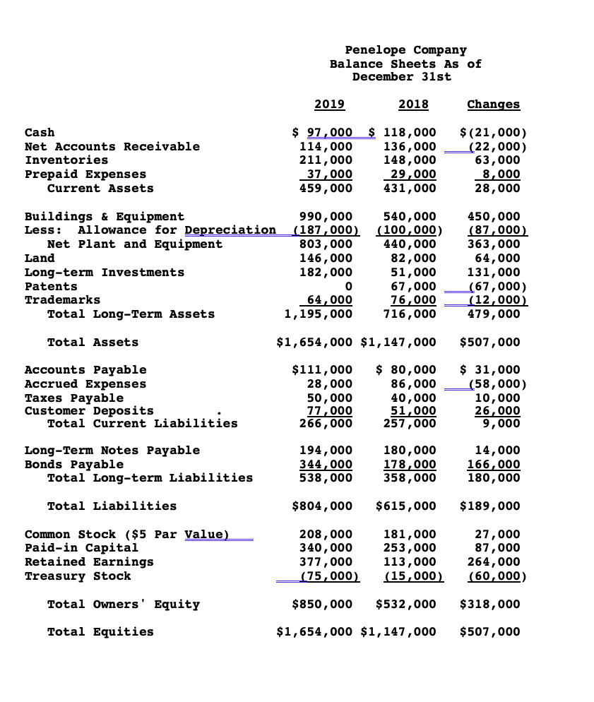 Penelope Company
Balance Sheets As of
December 31st
2019
2018
Changes
$ 97,000
114,000
211,000
37,000
459,000
$ 118,000
136,000
148,000
29,000
431,000
$ (21,000)
(22,000)
63,000
8,000
28,000
Cash
Net Accounts Receivable
Inventories
Prepaid Expenses
Current Assets
Buildings & Equipment
990,000
(187,000)
803,000
146,000
182,000
540,000
(100,000)
440,000
82,000
51,000
67,000
76,000
716,000
450,000
(87,000)
363,000
64,000
131,000
(67,000)
(12,000)
479,000
Allowance for Depreciation
Net Plant and Equipment
Less:
Land
Long-term Investments
Patents
Trademarks
64,000
1,195,000
Total Long-Term Assets
Total Assets
$1,654,000 $1,147,000
$507,000
Accounts Payable
Accrued Expenses
Taxes Payable
Customer Deposits
Total Current Liabilities
$111,000
28,000
50,000
77,000
266,000
$ 80,000
86,000
40,000
51,000
257,000
$ 31,000
(58,000)
10,000
26,000
9,000
Long-Term Notes Payable
Bonds Payable
Total Long-term Liabilities
194,000
344,000
538,000
180,000
178,000
358,000
14,000
166,000
180,000
Total Liabilities
$804,000
$615,000
$189,000
Common Stock ($5 Par Value)
Paid-in Capital
Retained Earnings
Treasury Stock
208,000
340,000
377,000
(75,000)
181,000
253,000
113,000
(15,000)
27,000
87,000
264,000
(60,000)
Total Owners' Equity
$850,000
$532,000
$318,000
Total Equities
$1,654,000 $1,147,000
$507,000
