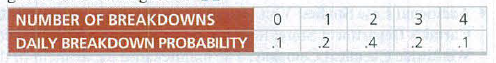 NUMBER OF BREAKDOWNS
1
3
4
DAILY BREAKDOWN PROBABILITY
.1
.4
.1
2.
N4
2.
