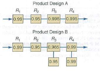 Product Design A
R2
R,
R4
0.99
0.95
0.998 0.995
Product Design B
R2
R3 R4
0.99
0.95
0.985
0.99
0.95
0.99
