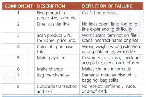 COMPONENT DESCRIPTION
DEFINITION OF FAILURE
Find product in
proper size, color, etc.
Enter cashier line
1
Can't find product
No lines open; lines too long;
line experiencing difficulty
2
3
Scan product UPC
Won't scan; item not on file;
for name, price, etc. scans incorrect name or price
Wrong weight; wrong extension;
wrong data entry; wrong tax
Customer lacks cash; check not
acceptable; credit card refused
Makes change incorrectly
Damages merchandise while
bagging; bag splits
Calculate purchase
total
4
Make payment
Make change
7
Bag merchandise
Conclude transaction No receipt; unfriendly, rude,
and exit
8.
or aloof clerk
