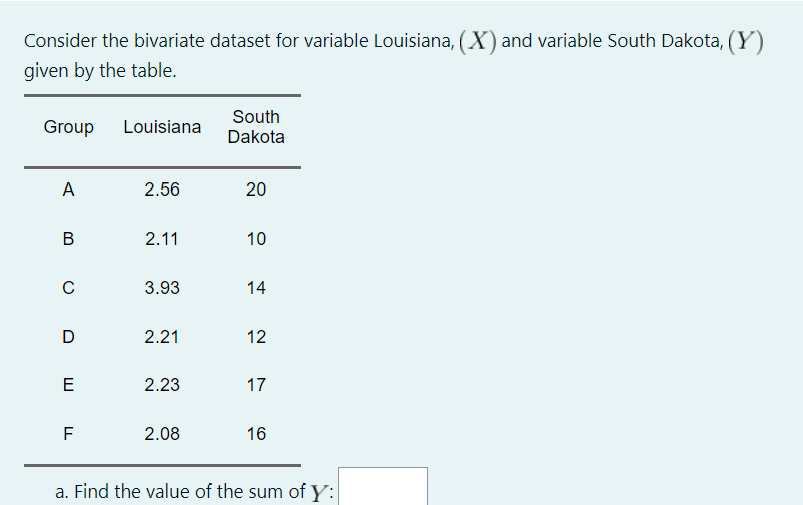 Consider the bivariate dataset for variable Louisiana, (X) and variable South Dakota, (Y)
given by the table.
South
Group
Louisiana
Dakota
A
2.56
20
В
2.11
10
C
3.93
14
D
2.21
12
E
2.23
17
F
2.08
16
a. Find the value of the sum of Y:
