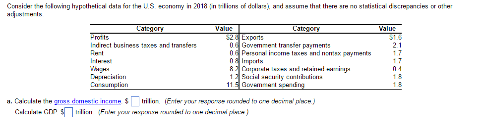 Consider the following hypothetical data for the U.S. economy in 2018 (in trillions of dollars), and assume that there are no statistical discrepancies or other
adjustments.
Category
Profits
Indirect business taxes and transfers
Rent
Interest
Wages
Depreciation
Consumption
Value
Category
$2.8 Exports
0.6 Government transfer payments
0.6 Personal income taxes and nontax payments
0.8 Imports
8.2 Corporate taxes and retained earnings
1.2 Social security contributions
11.5 Government spending
a. Calculate the gross domestic income. $ trillion. (Enter your response rounded to one decimal place.)
Calculate GDP. $ trillion. (Enter your response rounded to one decimal place.)
Value
$1.6
2.1
1.7
1.7
0.4
1.8
1.8