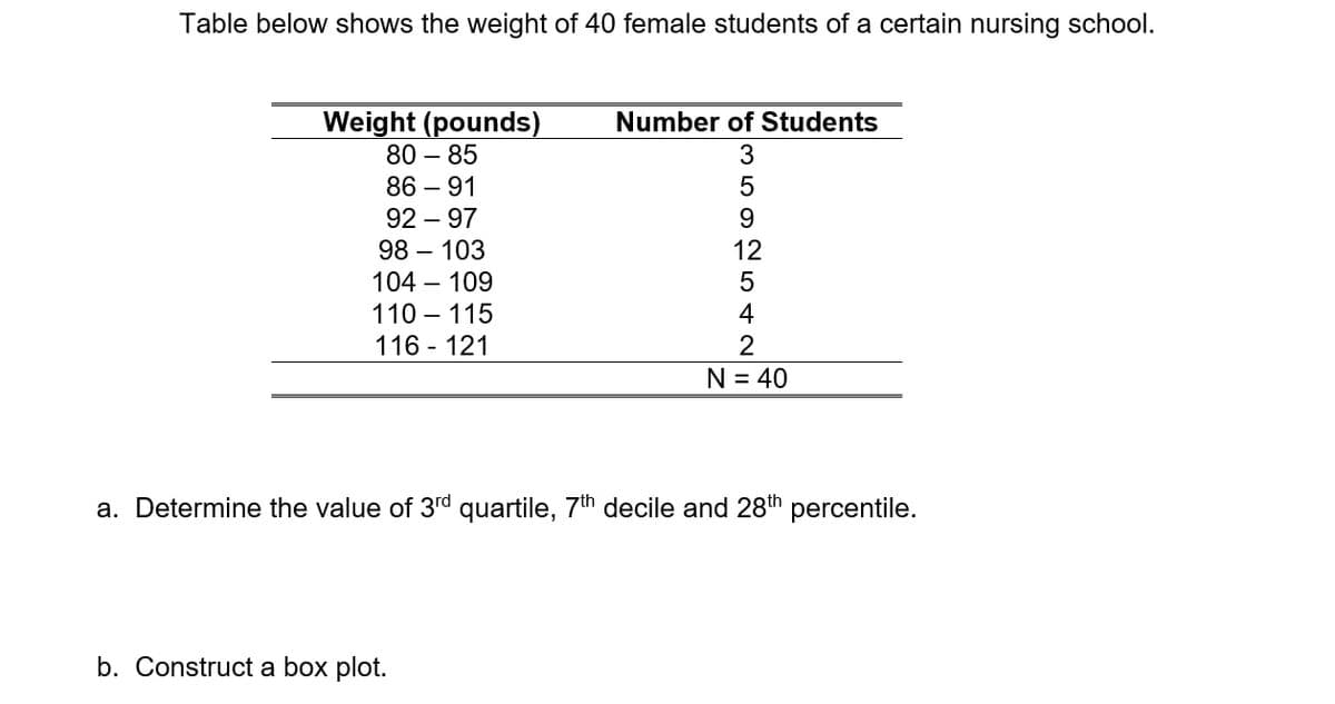 Table below shows the weight of 40 female students of a certain nursing school.
Weight (pounds)
80-85
86 - 91
92 - 97
98-103
104-109
110-115
116 - 121
Number of Students
b. Construct a box plot.
SSSS42
3
5
9
12
5
N = 40
a. Determine the value of 3rd quartile, 7th decile and 28th percentile.