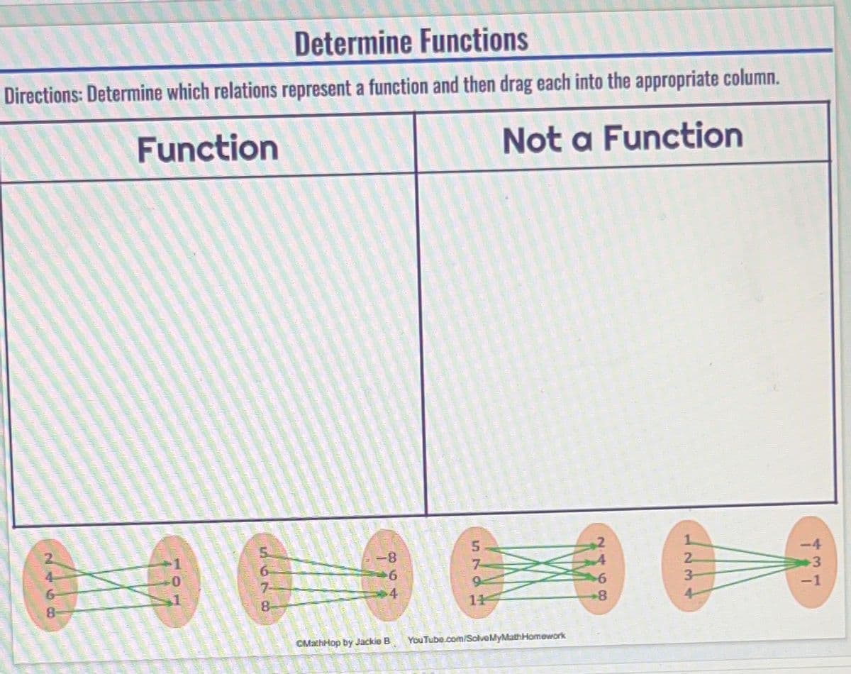 Determine Functions
Directions: Determine which relations represent a function and then drag each into the appropriate column.
Function
Not a Function
2.
5.
1.
4-
9.
7-
2.
6.
7-
3.
8.
8
1+
8+
4
CMathHop by Jackie B
YouTube com/SolveMyMathHomework
