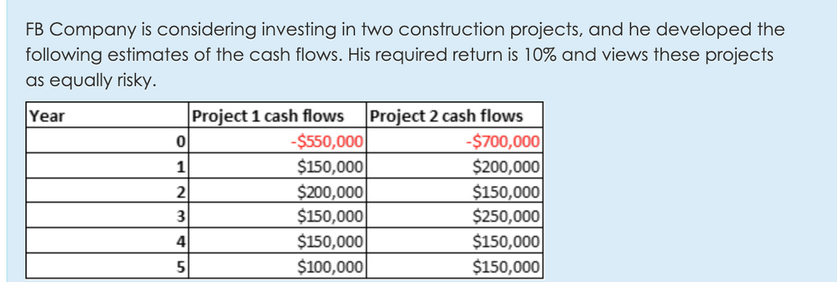 FB Company is considering investing in two construction projects, and he developed the
following estimates of the cash flows. His required return is 10% and views these projects
as equally risky.
|Project 1 cash flows
-$550,000
$150,000
$200,000
$150,000
$150,000
$100,000
Project 2 cash flows
-$700,000
$200,000
$150,000
$250,000
$150,000
$150,000
Year
1
5
